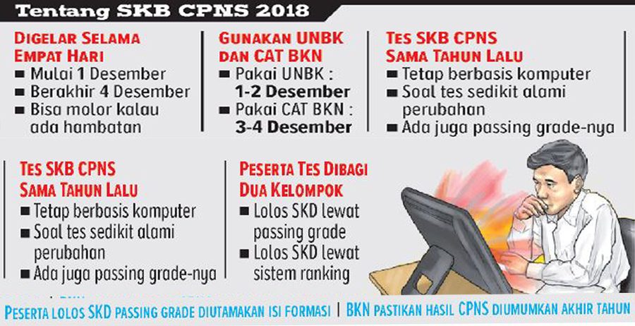 Pembagian Kelompok dan Jadwal Pelaksaan SKB CPNS 2018